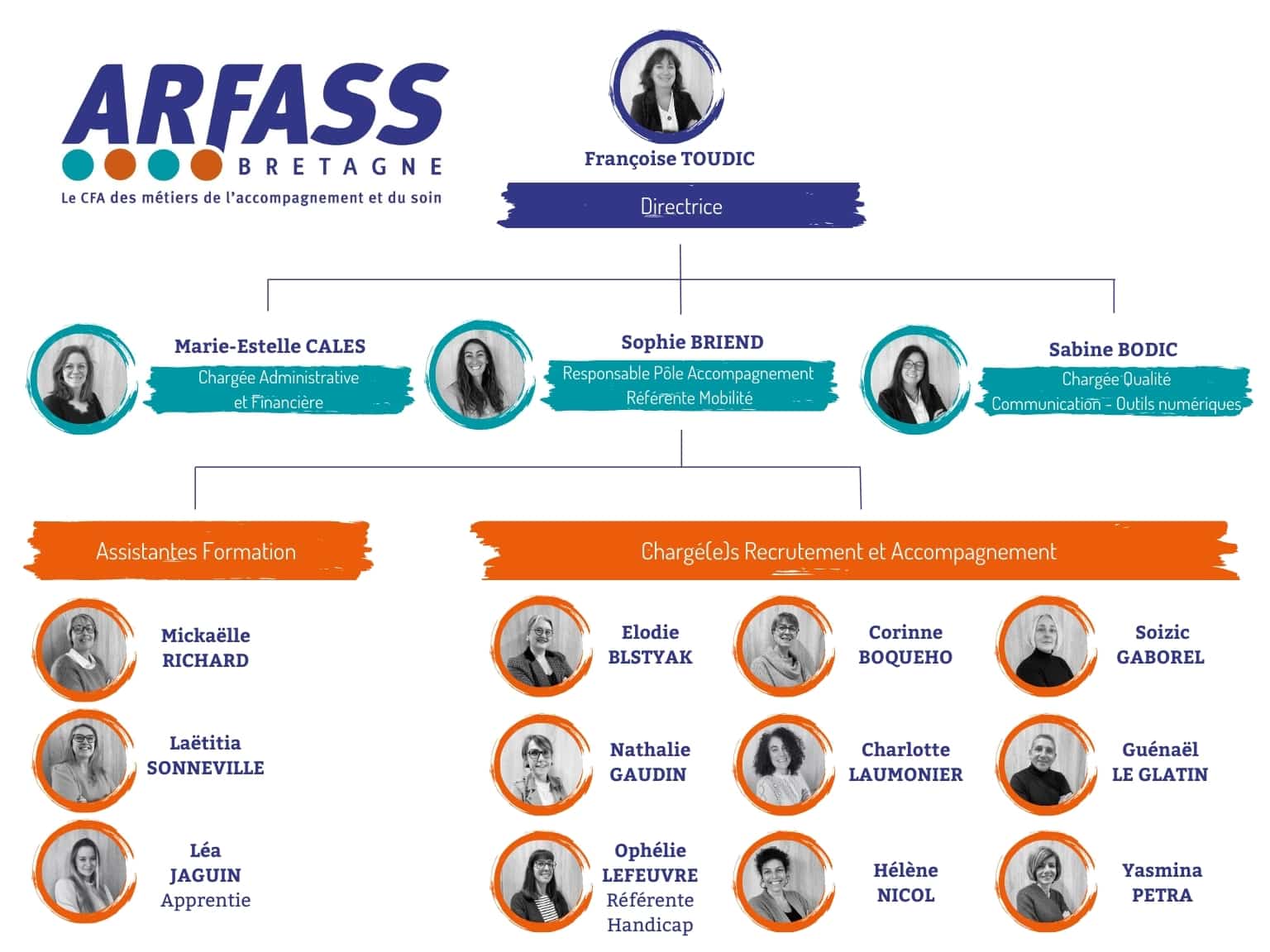 Organigramme de l'équipe du CFA de l'ARFASS